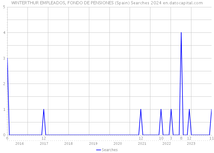 WINTERTHUR EMPLEADOS, FONDO DE PENSIONES (Spain) Searches 2024 