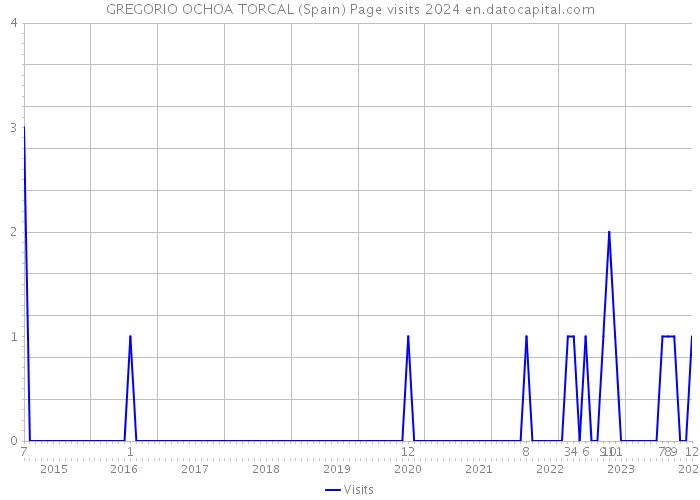 GREGORIO OCHOA TORCAL (Spain) Page visits 2024 