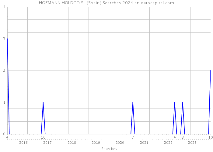 HOFMANN HOLDCO SL (Spain) Searches 2024 