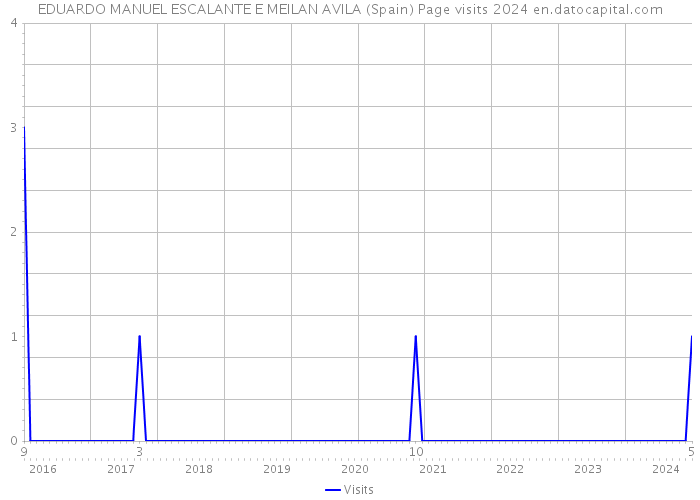 EDUARDO MANUEL ESCALANTE E MEILAN AVILA (Spain) Page visits 2024 