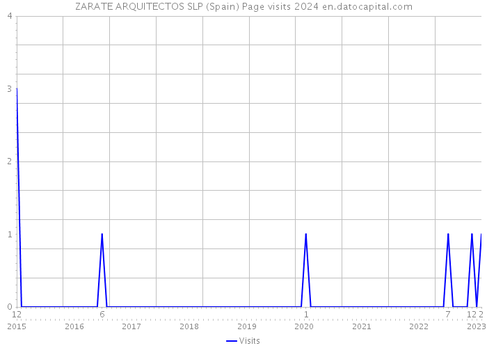 ZARATE ARQUITECTOS SLP (Spain) Page visits 2024 