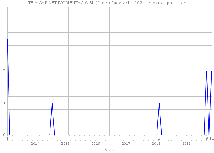 TEIA GABINET D'ORIENTACIO SL (Spain) Page visits 2024 