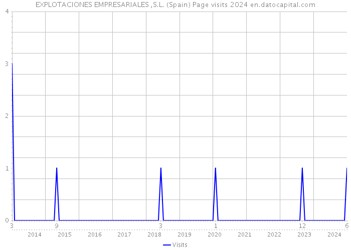 EXPLOTACIONES EMPRESARIALES ,S.L. (Spain) Page visits 2024 