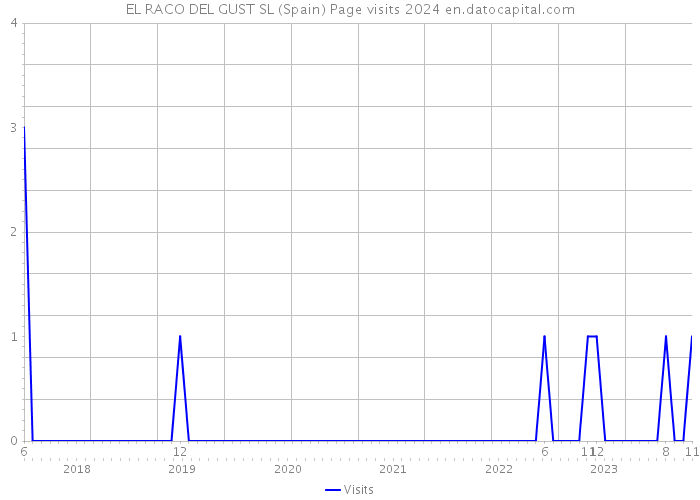EL RACO DEL GUST SL (Spain) Page visits 2024 