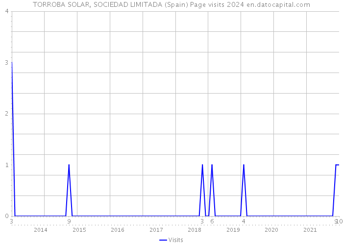 TORROBA SOLAR, SOCIEDAD LIMITADA (Spain) Page visits 2024 