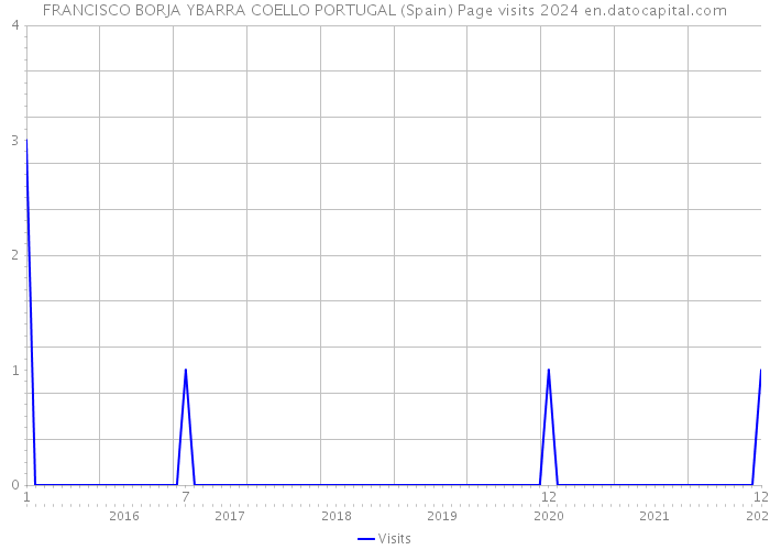 FRANCISCO BORJA YBARRA COELLO PORTUGAL (Spain) Page visits 2024 