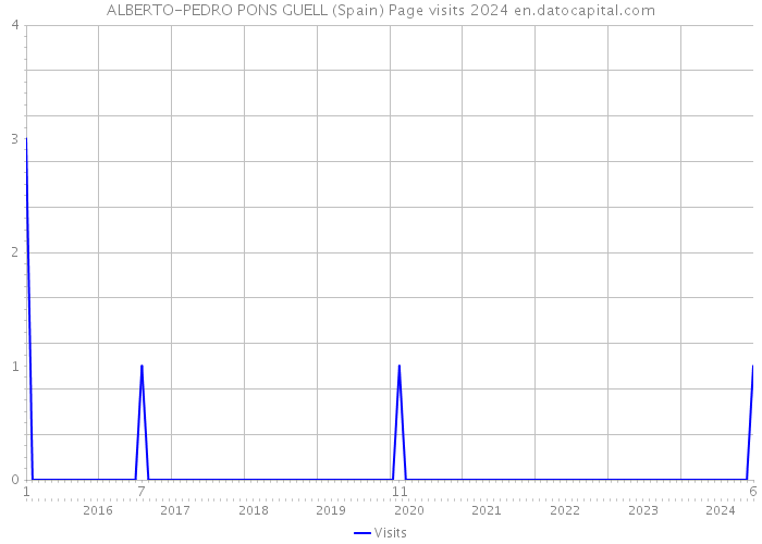 ALBERTO-PEDRO PONS GUELL (Spain) Page visits 2024 