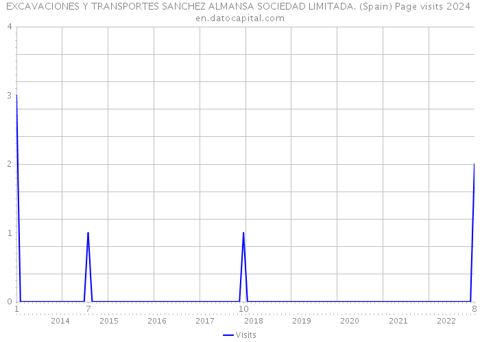 EXCAVACIONES Y TRANSPORTES SANCHEZ ALMANSA SOCIEDAD LIMITADA. (Spain) Page visits 2024 