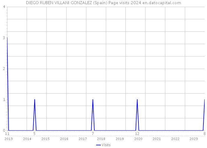 DIEGO RUBEN VILLANI GONZALEZ (Spain) Page visits 2024 