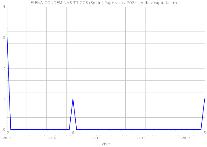ELENA CONDEMINAS TRIGGS (Spain) Page visits 2024 