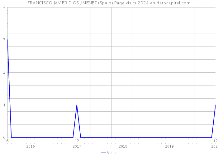 FRANCISCO JAVIER DIOS JIMENEZ (Spain) Page visits 2024 
