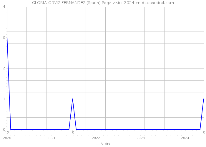 GLORIA ORVIZ FERNANDEZ (Spain) Page visits 2024 