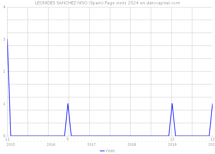 LEONIDES SANCHEZ NISO (Spain) Page visits 2024 