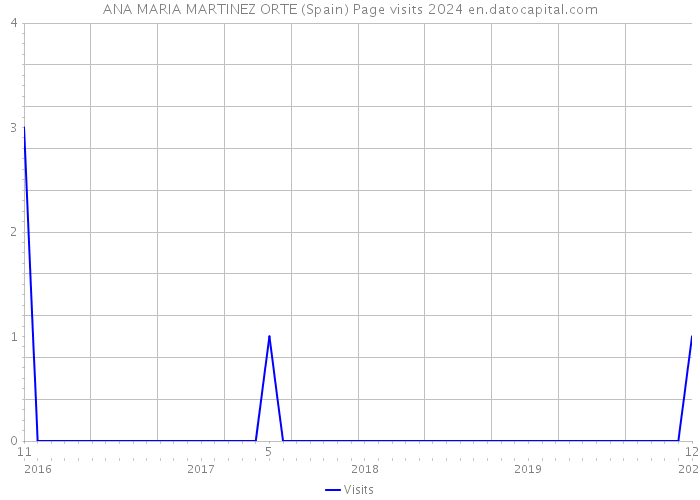 ANA MARIA MARTINEZ ORTE (Spain) Page visits 2024 
