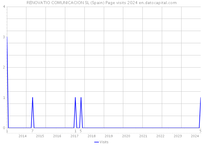 RENOVATIO COMUNICACION SL (Spain) Page visits 2024 