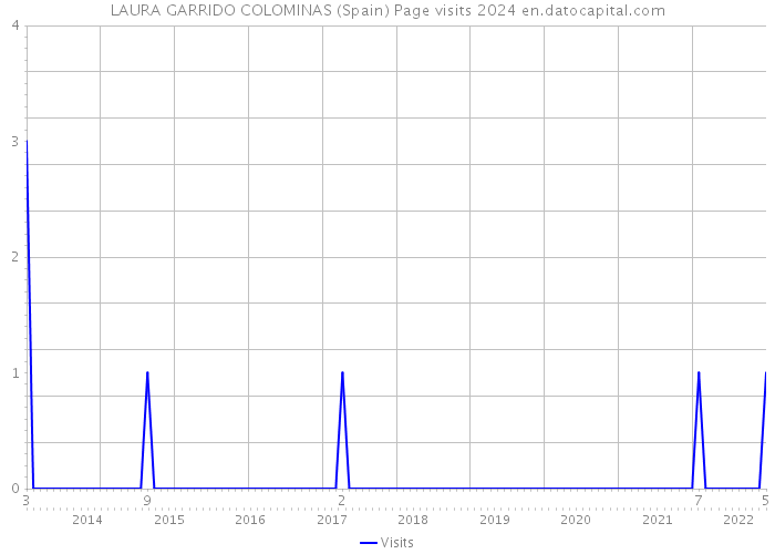 LAURA GARRIDO COLOMINAS (Spain) Page visits 2024 
