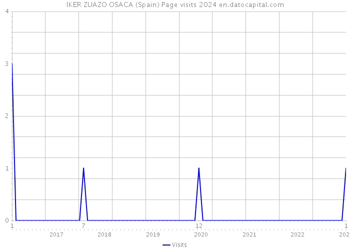 IKER ZUAZO OSACA (Spain) Page visits 2024 
