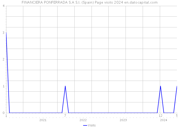 FINANCIERA PONFERRADA S.A S.I. (Spain) Page visits 2024 