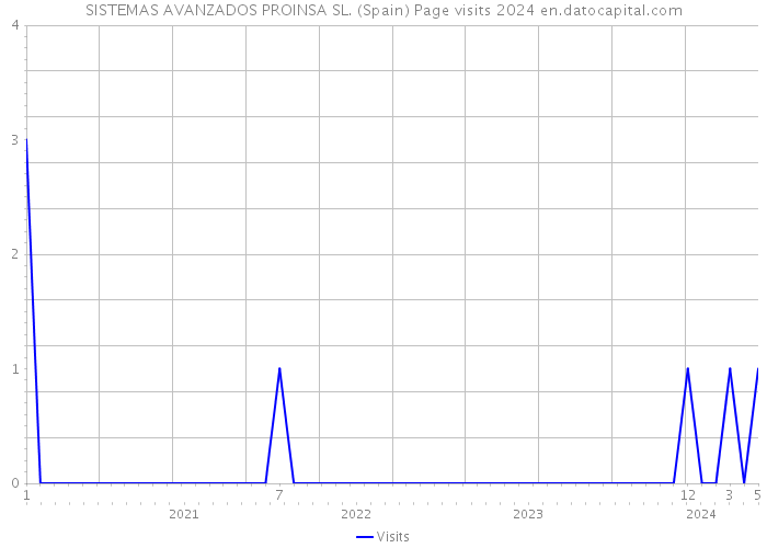 SISTEMAS AVANZADOS PROINSA SL. (Spain) Page visits 2024 