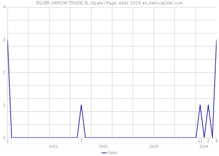 SILVER ARROW TRADE SL (Spain) Page visits 2024 