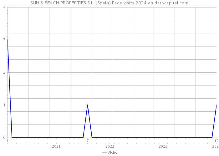 SUN & BEACH PROPERTIES S.L. (Spain) Page visits 2024 