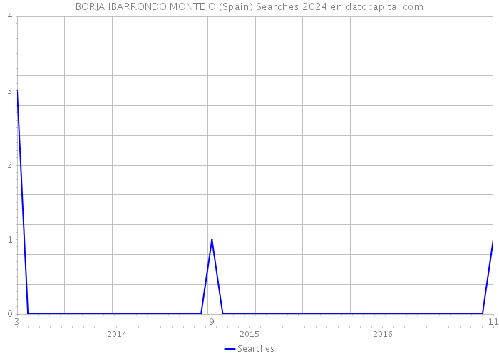 BORJA IBARRONDO MONTEJO (Spain) Searches 2024 