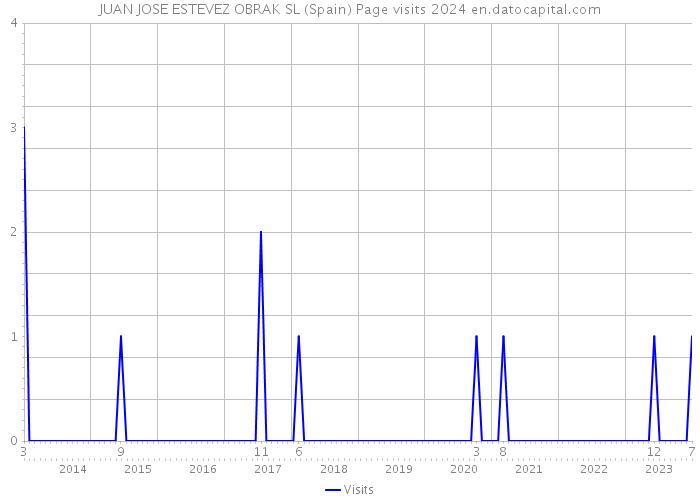 JUAN JOSE ESTEVEZ OBRAK SL (Spain) Page visits 2024 