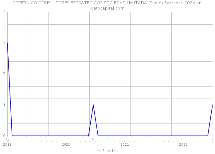 COPERNICO CONSULTORES ESTRATEGICOS SOCIEDAD LIMITADA (Spain) Searches 2024 