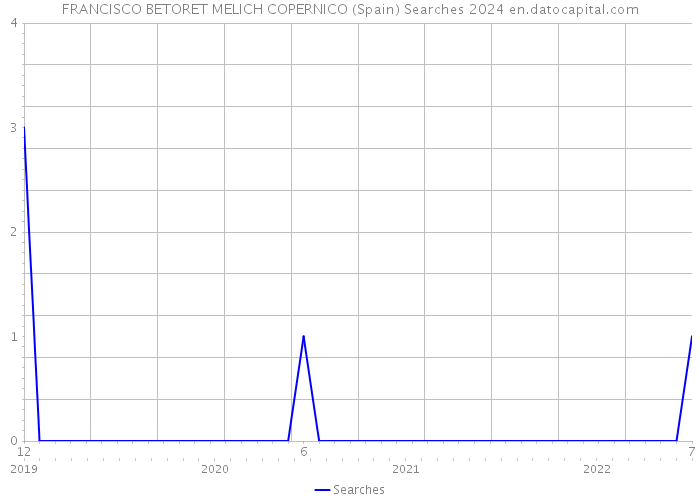 FRANCISCO BETORET MELICH COPERNICO (Spain) Searches 2024 