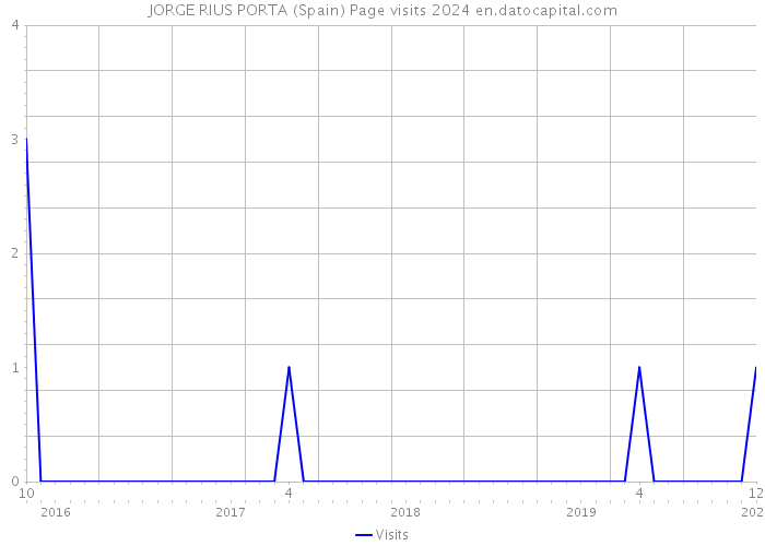 JORGE RIUS PORTA (Spain) Page visits 2024 