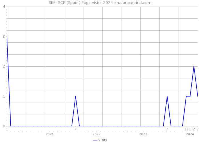 SIM, SCP (Spain) Page visits 2024 