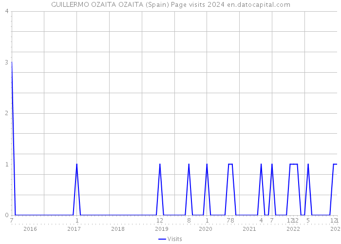 GUILLERMO OZAITA OZAITA (Spain) Page visits 2024 