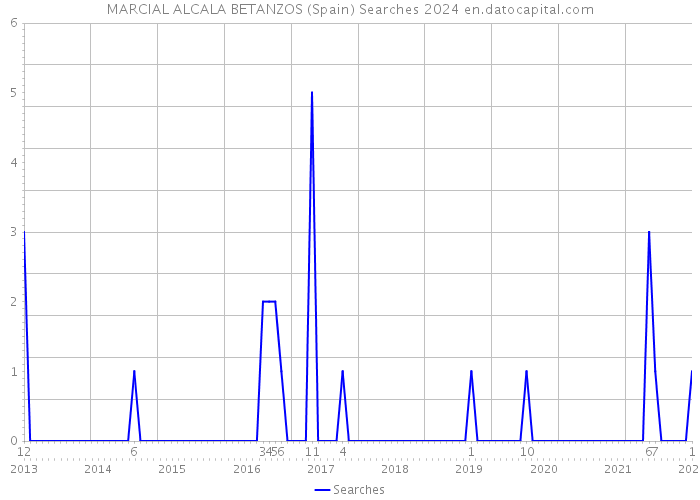 MARCIAL ALCALA BETANZOS (Spain) Searches 2024 