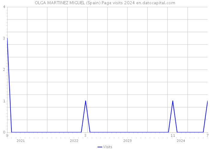 OLGA MARTINEZ MIGUEL (Spain) Page visits 2024 