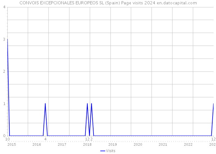 CONVOIS EXCEPCIONALES EUROPEOS SL (Spain) Page visits 2024 