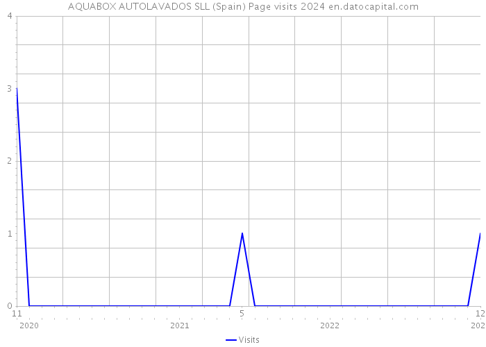 AQUABOX AUTOLAVADOS SLL (Spain) Page visits 2024 