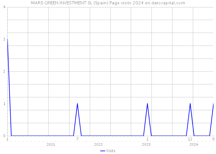MARS GREEN INVESTMENT SL (Spain) Page visits 2024 