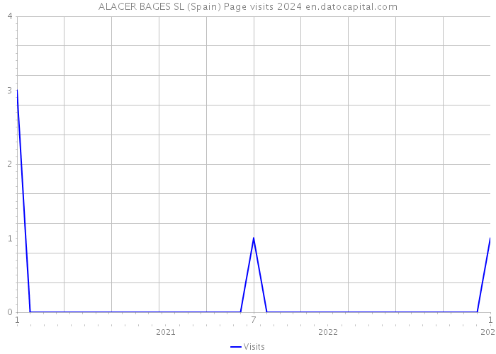 ALACER BAGES SL (Spain) Page visits 2024 