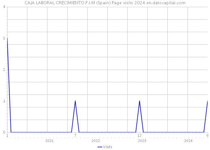 CAJA LABORAL CRECIMIENTO F.I.M (Spain) Page visits 2024 
