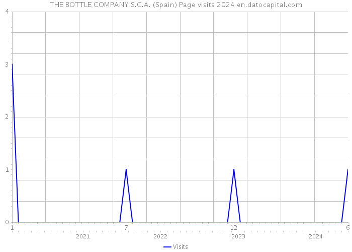 THE BOTTLE COMPANY S.C.A. (Spain) Page visits 2024 