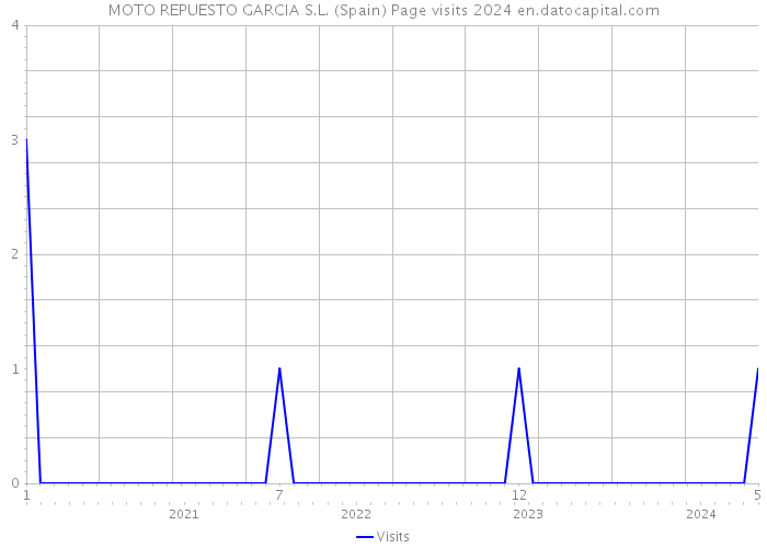 MOTO REPUESTO GARCIA S.L. (Spain) Page visits 2024 
