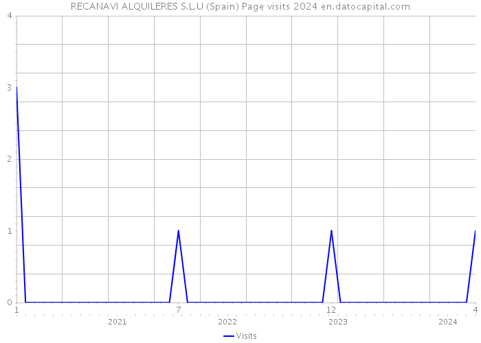 RECANAVI ALQUILERES S.L.U (Spain) Page visits 2024 