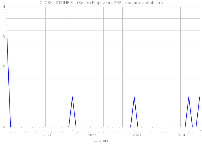 GLOBAL STONE SL. (Spain) Page visits 2024 