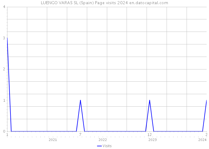 LUENGO VARAS SL (Spain) Page visits 2024 