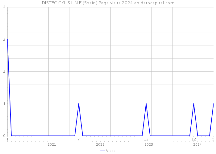 DISTEC CYL S.L.N.E (Spain) Page visits 2024 