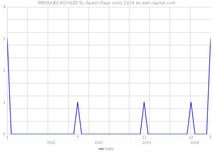 MENSAJES MOVILES SL (Spain) Page visits 2024 