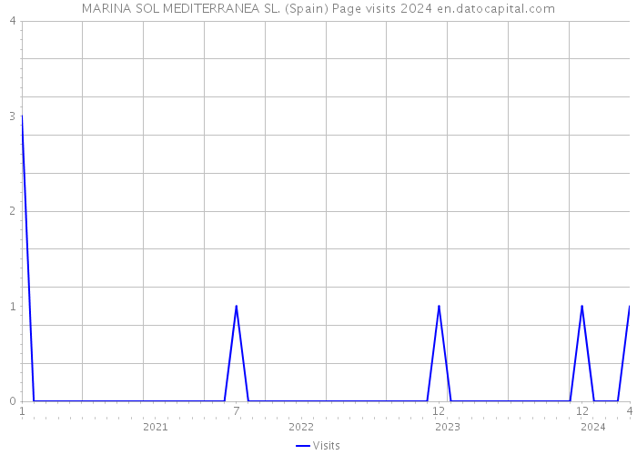 MARINA SOL MEDITERRANEA SL. (Spain) Page visits 2024 