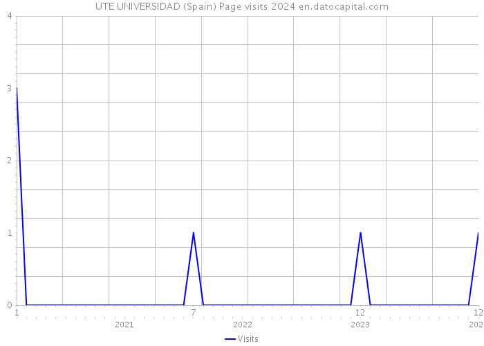 UTE UNIVERSIDAD (Spain) Page visits 2024 