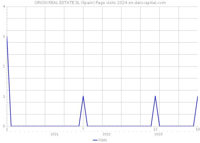 ORION REAL ESTATE SL (Spain) Page visits 2024 