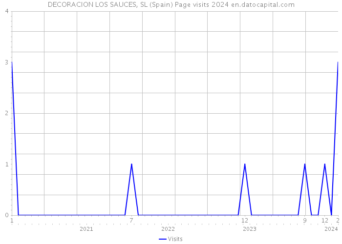 DECORACION LOS SAUCES, SL (Spain) Page visits 2024 